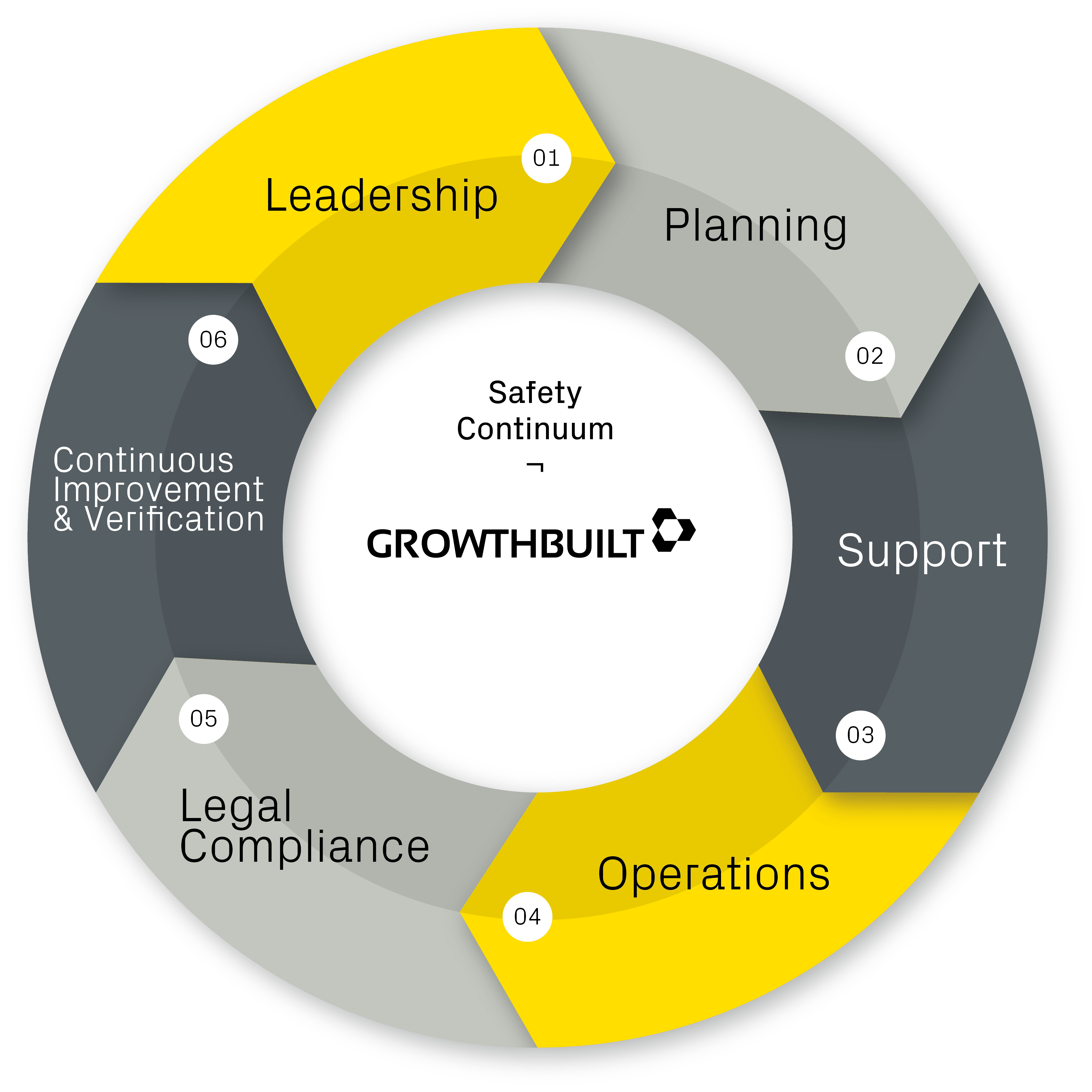Growthbuilt Safety Continuum